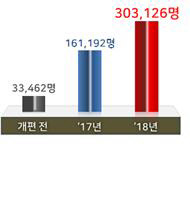 <창업에듀 교육 수료생 현황>